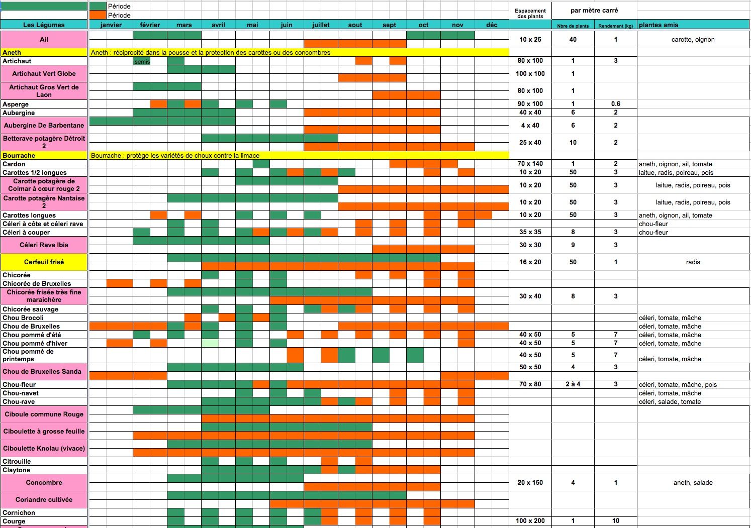 Calendrier des plantation, potager bio, variétés anciennes, plants bio, brest, finistère